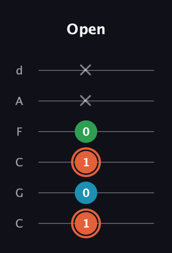 C♯ Major Flat 5th guitar tab — Open (1 0 1 0 x x) in Drop C Tuning (CGCFAD)
