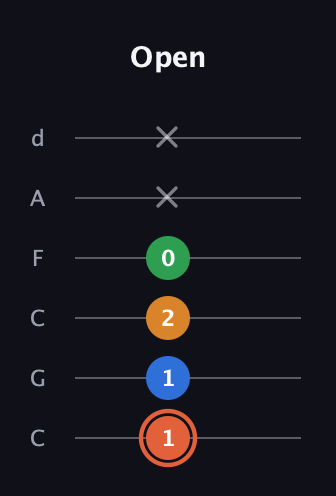 C♯ Major Flat 9th guitar tab — Open (1 1 2 0 x x) in Drop C Tuning (CGCFAD)