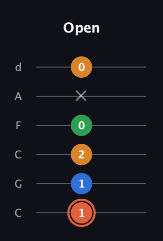 C♯ Major Flat 9th guitar tab — Open (1 1 2 0 x 0) in Drop C Tuning (CGCFAD)