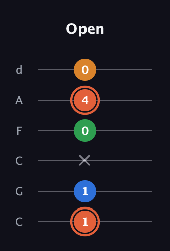 C♯ Major Flat 9th guitar tab — Open (1 1 x 0 4 0) in Drop C Tuning (CGCFAD)