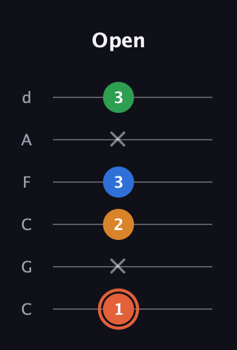 C♯ Major Flat 9th guitar tab — Open (1 x 2 3 x 3) in Drop C Tuning (CGCFAD)