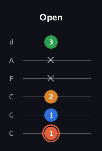 C♯ Major Flat 9th guitar tab — Open (1 1 2 x x 3) in Drop C Tuning (CGCFAD)
