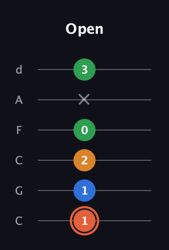 C♯ Major Flat 9th guitar tab — Open (1 1 2 0 x 3) in Drop C Tuning (CGCFAD)