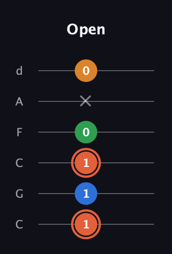 C♯ Major Flat 9th guitar tab — Open (1 1 1 0 x 0) in Drop C Tuning (CGCFAD)