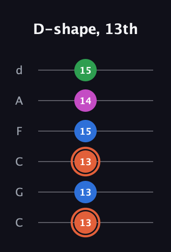 C♯ Major Sharp 13th guitar tab — D-shape, 13th (13 13 13 15 14 15) in Drop C Tuning (CGCFAD)