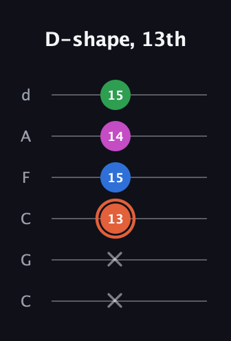 C♯ Major Sharp 13th guitar tab — D-shape, 13th (x x 13 15 14 15) in Drop C Tuning (CGCFAD)