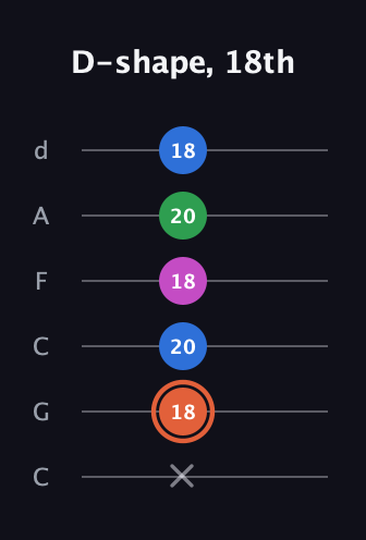 C♯ Major Sharp 13th guitar tab — D-shape, 18th (x 18 20 18 20 18) in Drop C Tuning (CGCFAD)