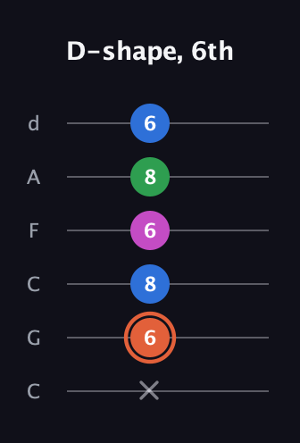 C♯ Major Sharp 13th guitar tab — D-shape, 6th (x 6 8 6 8 6) in Drop C Tuning (CGCFAD)