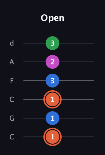 C♯ Major Sharp 13th guitar tab — Open (1 1 1 3 2 3) in Drop C Tuning (CGCFAD)