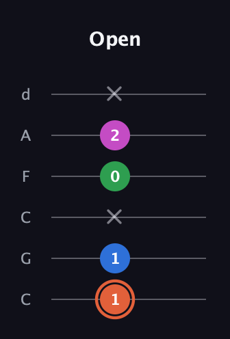 C♯ Major Sharp 13th guitar tab — Open (1 1 x 0 2 x) in Drop C Tuning (CGCFAD)