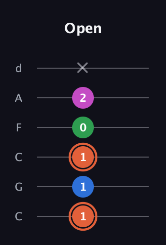 C♯ Major Sharp 13th guitar tab — Open (1 1 1 0 2 x) in Drop C Tuning (CGCFAD)