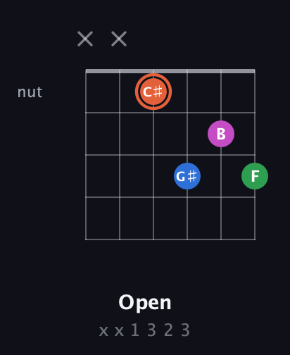 C♯ Major Sharp 13th guitar chord — Open (x x 1 3 2 3) fretboard diagram in Drop C Tuning (CGCFAD)