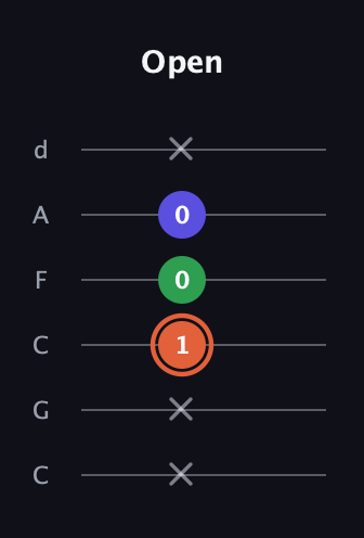 C♯ Major Sharp 5th guitar tab — Open (x x 1 0 0 x) in Drop C Tuning (CGCFAD)