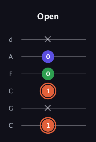 C♯ Major Sharp 5th guitar tab — Open (1 x 1 0 0 x) in Drop C Tuning (CGCFAD)