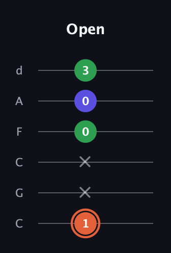 C♯ Major Sharp 5th guitar tab — Open (1 x x 0 0 3) in Drop C Tuning (CGCFAD)