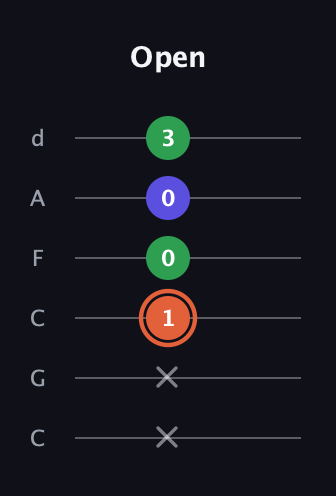 C♯ Major Sharp 5th guitar tab — Open (x x 1 0 0 3) in Drop C Tuning (CGCFAD)