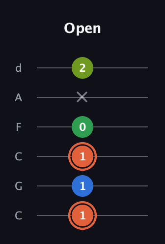 C♯ Major Sharp 9th guitar tab — Open (1 1 1 0 x 2) in Drop C Tuning (CGCFAD)