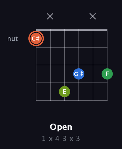 C♯ Major Sharp 9th guitar chord — Open (1 x 4 3 x 3) fretboard diagram in Drop C Tuning (CGCFAD)
