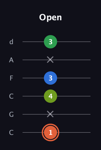 C♯ Major Sharp 9th guitar tab — Open (1 x 4 3 x 3) in Drop C Tuning (CGCFAD)