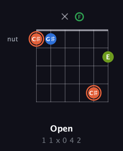 C♯ Major Sharp 9th guitar chord — Open (1 1 x 0 4 2) fretboard diagram in Drop C Tuning (CGCFAD)