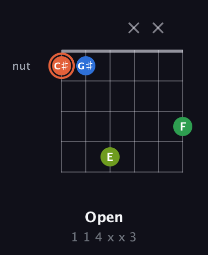 C♯ Major Sharp 9th guitar chord — Open (1 1 4 x x 3) fretboard diagram in Drop C Tuning (CGCFAD)