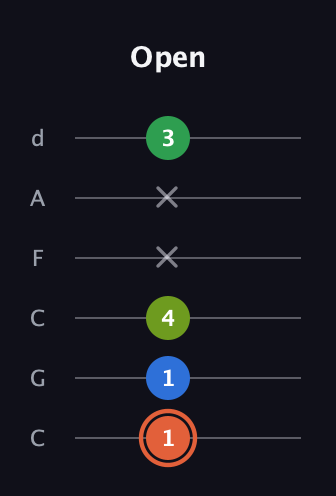 C♯ Major Sharp 9th guitar tab — Open (1 1 4 x x 3) in Drop C Tuning (CGCFAD)
