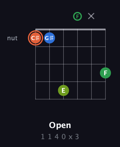 C♯ Major Sharp 9th guitar chord — Open (1 1 4 0 x 3) fretboard diagram in Drop C Tuning (CGCFAD)