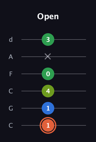 C♯ Major Sharp 9th guitar tab — Open (1 1 4 0 x 3) in Drop C Tuning (CGCFAD)