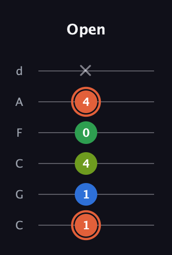 C♯ Major Sharp 9th guitar tab — Open (1 1 4 0 4 x) in Drop C Tuning (CGCFAD)
