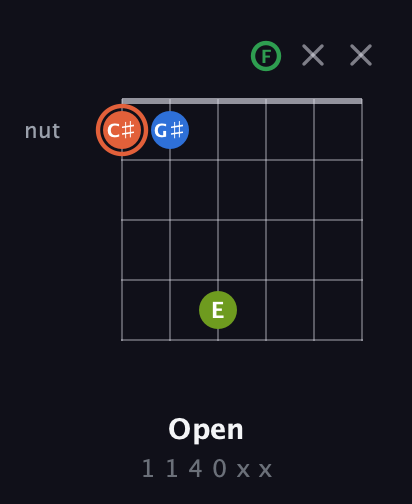 C♯ Major Sharp 9th guitar chord — Open (1 1 4 0 x x) fretboard diagram in Drop C Tuning (CGCFAD)