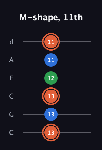C♯ Major guitar tab — M-shape, 11th (13 13 13 12 11 11) in Drop C Tuning (CGCFAD)