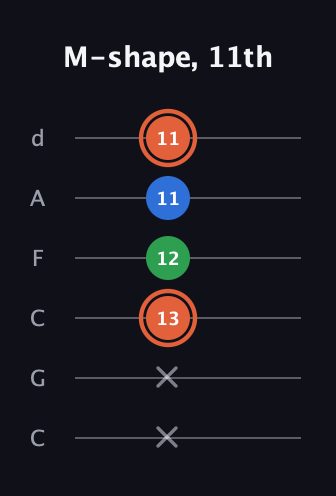 C♯ Major guitar tab — M-shape, 11th (x x 13 12 11 11) in Drop C Tuning (CGCFAD)