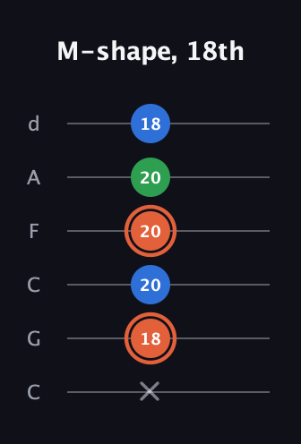 C♯ Major guitar tab — M-shape, 18th (x 18 20 20 20 18) in Drop C Tuning (CGCFAD)