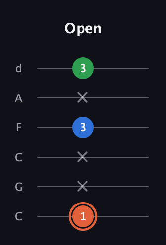 C♯ Major guitar tab — Open (1 x x 3 x 3) in Drop C Tuning (CGCFAD)