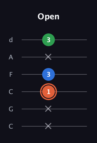C♯ Major guitar tab — Open (x x 1 3 x 3) in Drop C Tuning (CGCFAD)
