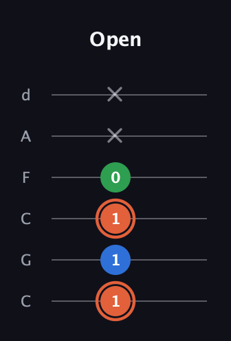 C♯ Major guitar tab — Open (1 1 1 0 x x) in Drop C Tuning (CGCFAD)