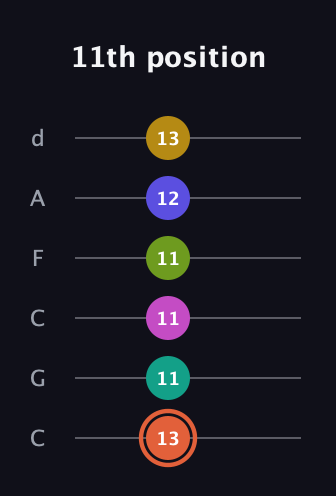 C♯ Minor 11th Sharp 5th guitar tab — 11th position (13 11 11 11 12 13) in Drop C Tuning (CGCFAD)
