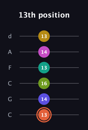 C♯ Minor 11th Sharp 5th guitar tab — 13th position (13 14 16 13 14 13) in Drop C Tuning (CGCFAD)