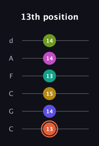 C♯ Minor 11th Sharp 5th guitar tab — 13th position (13 14 15 13 14 14) in Drop C Tuning (CGCFAD)