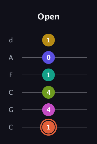 C♯ Minor 11th Sharp 5th guitar tab — Open (1 4 4 1 0 1) in Drop C Tuning (CGCFAD)