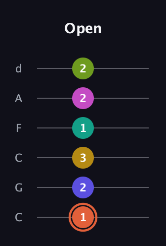 C♯ Minor 11th Sharp 5th guitar tab — Open (1 2 3 1 2 2) in Drop C Tuning (CGCFAD)