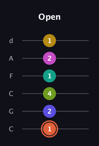 C♯ Minor 11th Sharp 5th guitar tab — Open (1 2 4 1 2 1) in Drop C Tuning (CGCFAD)