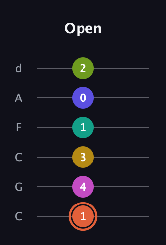 C♯ Minor 11th Sharp 5th guitar tab — Open (1 4 3 1 0 2) in Drop C Tuning (CGCFAD)