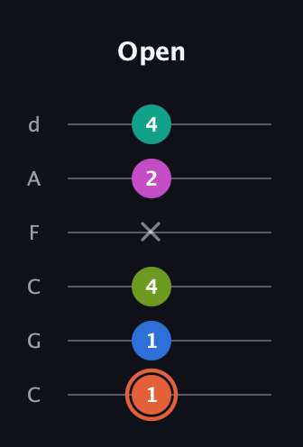 C♯ Minor 11th Sharp 9th guitar tab — Open (1 1 4 x 2 4) in Drop C Tuning (CGCFAD)
