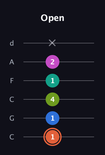 C♯ Minor 11th Sharp 9th guitar tab — Open (1 1 4 1 2 x) in Drop C Tuning (CGCFAD)