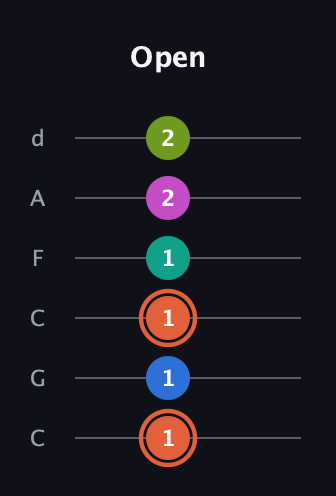C♯ Minor 11th Sharp 9th guitar tab — Open (1 1 1 1 2 2) in Drop C Tuning (CGCFAD)