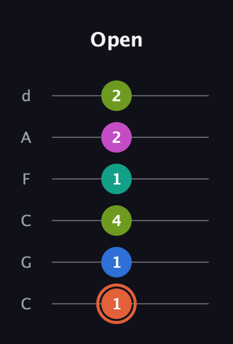 C♯ Minor 11th Sharp 9th guitar tab — Open (1 1 4 1 2 2) in Drop C Tuning (CGCFAD)