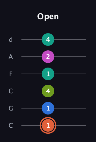C♯ Minor 11th Sharp 9th guitar tab — Open (1 1 4 1 2 4) in Drop C Tuning (CGCFAD)
