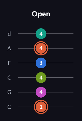 C♯ Minor 11th Sharp 9th guitar tab — Open (1 4 4 3 4 4) in Drop C Tuning (CGCFAD)