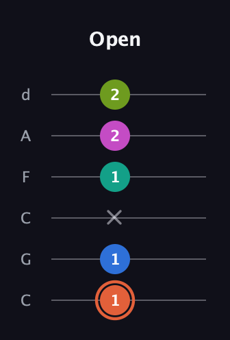 C♯ Minor 11th Sharp 9th guitar tab — Open (1 1 x 1 2 2) in Drop C Tuning (CGCFAD)
